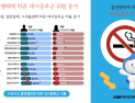 전자담배·일반담배 함께 피우면…대사·폐 기능 지표 악화 연관