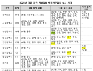 광주·전남 ‘11월 행감’ 집중 ‘부실’ 우려