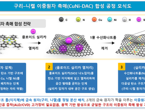 [쿠키과학] '이산화탄소 자원화 길 열다'… 화학연, 뭉침 없는 원자 촉매 개발