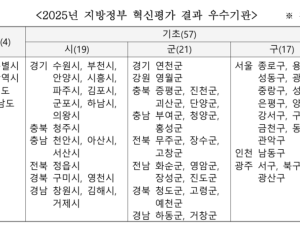 9연패 서구·전국 1위 화순·협치 장성…‘혁신평가’ 기초가 날았다