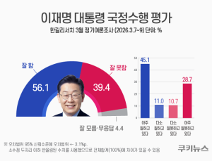 李대통령 지지율 56.1%…국민이 꼽은 최대 현안 ‘정치·사회 분열’