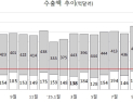 3월 초 수출 215억달러 ‘역대 최대’… 반도체 175% 급증