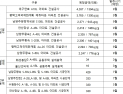 조달청, LH 공공주택 발주 8조원… 전년보다 22% 증가