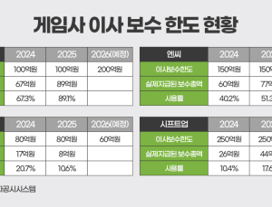 이사 보수한도 90% 채운 크래프톤…두 배로 확대한다