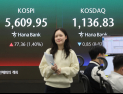 코스피, 이틀 연속 상승에 5600선 안착…코스닥은 약보합 마감