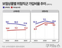 고위험 직군 보험 가입률 3년째 제자리…제도 개선에도 문턱 여전
