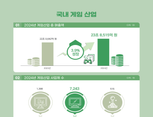 국내 게임산업 성장세 지속…연간 매출 23조8515억원 달성 쾌거 [쿠키 게임]