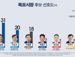 목포시장 선호도…강성휘 오차범위 밖 선두