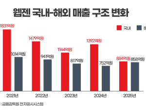 웹젠, 국내 매출 5년 만에 반 토막…해외 시장이 ‘구원투수’ [게임사 생존법]