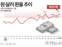 환율 1500원대 지속…은행권 건전성 관리 ‘비상’