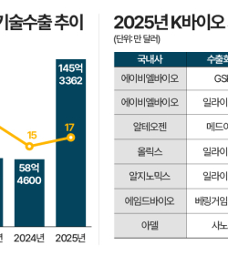 21조원 잭팟 터뜨린 K바이오…“기술수출만이 살길”