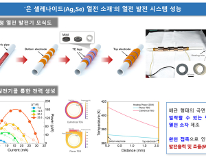 [쿠키과학] 화학연, 웨어러블·폐열 발전용 '저온·상압 고성능 열전소재' 개발