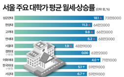 대학가 원룸 월세 60만원 시대…월세 급등에 학생들 ‘한숨’