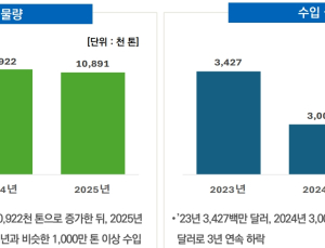 'LMO 수입, 사료용 옥수수 91%'… 생명연, 유전자변형생물체 통계 발