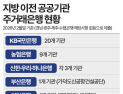 [단독] 몸만 내려온 공공기관, 자금은 서울로…‘지방시대’ 역설 (下)