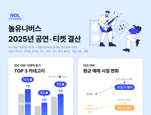 팬덤이 키운 1.7조 공연시장…관람 공식은 ‘혼자, 더 자주’