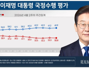 李대통령 지지율 61.9%…5주 연속 60%대 [리얼미터]