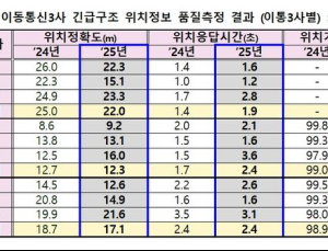 이통3사 위치정보 정확도↑…KT, 속도·충족률 앞섰다