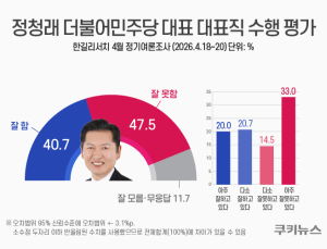 장동혁 ‘잘못함’ 첫 60% 돌파…정청래와 격차 12.8%p [쿠키뉴스 여론조사]