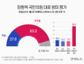 장동혁 방미 ‘부적절’ 63.3%…국힘 지지층만 50.1% ‘긍정’ [쿠키뉴스 여론조사]