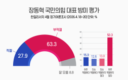 장동혁 방미 ‘부적절’ 63.3%…국힘 지지층만 50.1% ‘긍정’ [쿠키뉴스 여론조사]