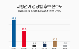 민주 41.6%·국힘 24.9%…지지율·후보 선호도 모두 與↑ [쿠키뉴스 여론조사]