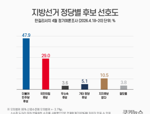 민주 41.6%·국힘 24.9%…지지율·후보 선호도 모두 與↑ [쿠키뉴스 여론조사]