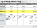 코스닥 1200 탈환에도…‘액티브 ETF’ 성적표 극과극