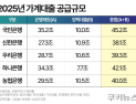 [단독] 작년 정책대출 5대 은행 중 한 곳만 10조 미만…7.7조 그쳐