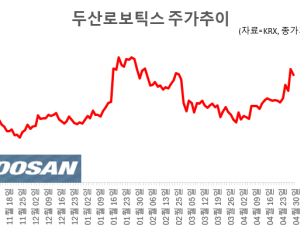 엔비디아가 찍은 K로봇 두산로보틱스, ‘피지컬 AI’ 타고 전고점 넘을까