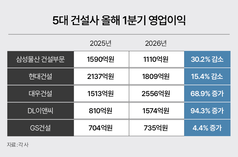 매출 역성장 속 영업익 증가…5대 건설사, 1Q 수익성 방어 성공