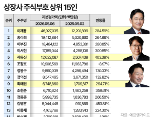 이재용 회장, 지분가치 47조원 육박…‘반도체 랠리’에 삼성家 100조 시대