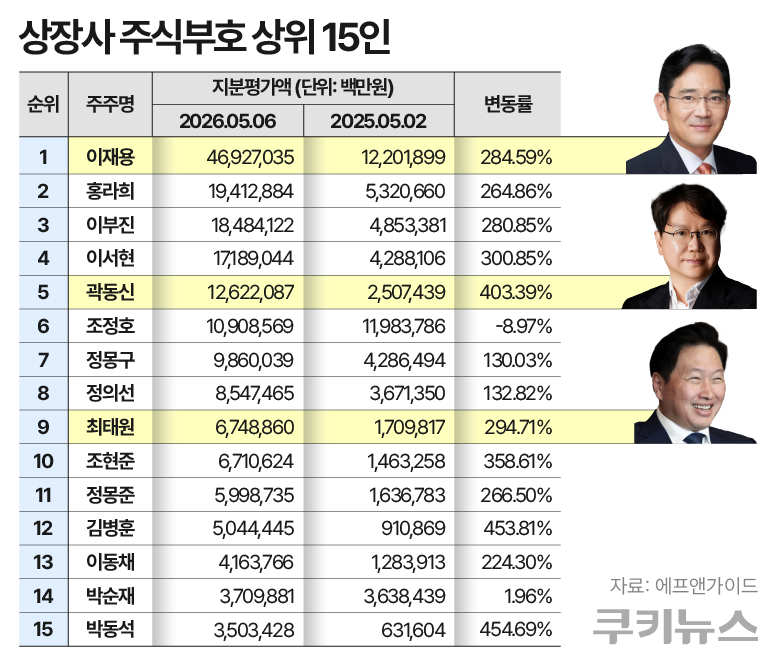 이재용 회장, 지분가치 47조원 육박…‘반도체 랠리’에 삼성家 100조 시대