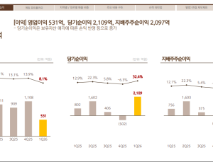 넷마블, 1분기 영업익 6.8%↑…“2분기부터 신작 효과 본격화”
