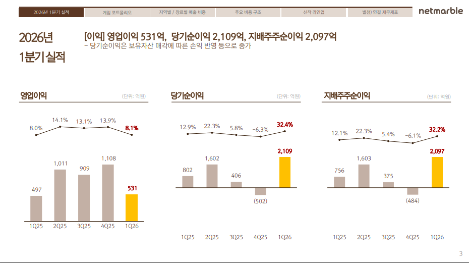 넷마블, 1분기 영업익 6.8%↑…“2분기부터 신작 효과 본격화”