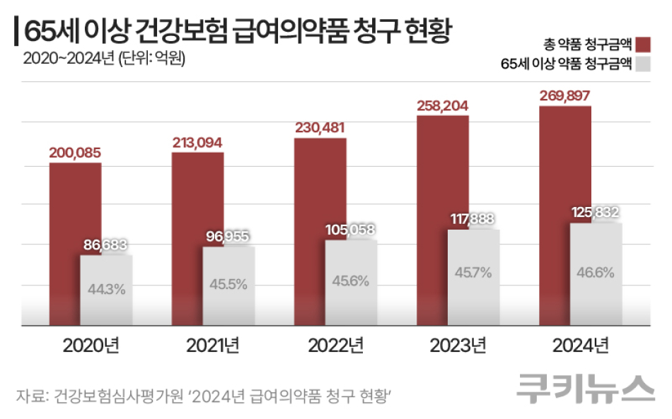 2020~2024년 65세 이상 건강보험 급여의약품 청구 현황. 그래픽=한지영 디자이너