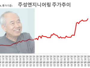 황철주 ‘400조 꿈’에 외국인 화답...주성엔지니어링, 사상최고가 [종목콬!]