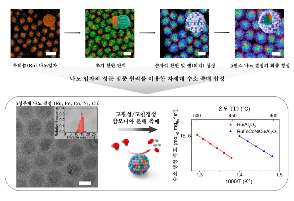 (상단) 5원소 나노입자 형성 메커니즘과 (하단) 촉매 성능 비교. KAIST