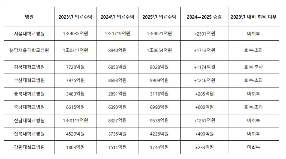 공공기관 경영정보 공개시스템 알리오에 공개된 국립대학교병원들의 2025년도 경영 실적. 이찬종 기자