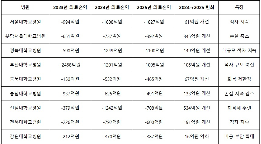 공공기관 경영정보 공개시스템 알리오에 공개된 국립대학교병원들의 2025년도 의료손익. 이찬종 기자