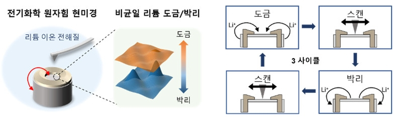 EC-AFM 측정 과정의 개요. 3회의 리튬 도금·박리 사이클 동안, 도금과 박리 단계마다 각각 AFM 측정을 수행한 실험 절차를 나타냄. KAIST