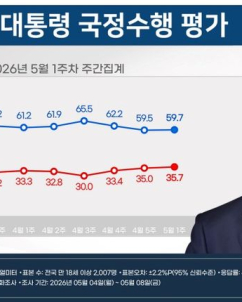 李대통령 지지율 59.7%…“경기 호재가 상승 견인”