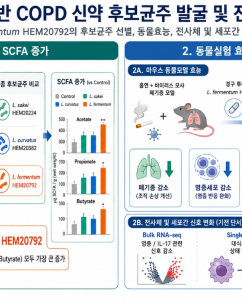 HEM파마, ‘HEM20792’로 COPD 생균치료제 개발 속도