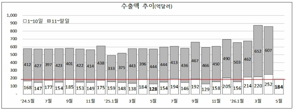 수출액 추이. 관세청