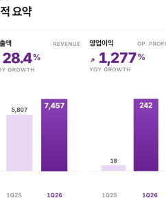 컬리, 1Q 영업익 242억원 ‘역대 실적’…“IPO 속도낸다”