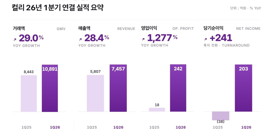 컬리 1분기 실적. 컬리 제공