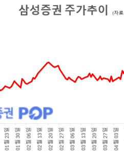 삼성증권, 1Q ‘깜짝 실적’에 증권가 잇단 목표가 상향…“리테일 저력 입증”