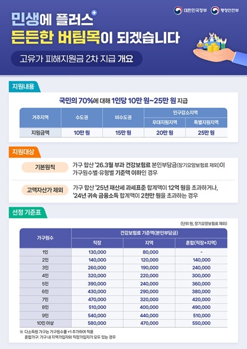 고유가 피해지원금 2차 지급 인포그래픽