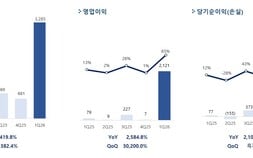 펄어비스, 1분기 매출 3285억원, 영업익 2121억원 달성