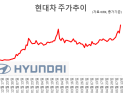 반도체 던진 외국인 ‘피지컬 AI’로…현대차 주도 로봇주 ‘불기둥’